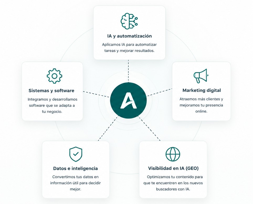 Áreas de trabajo de Aeforma: IA, software, marketing digital, datos y preparación para agentes de IA